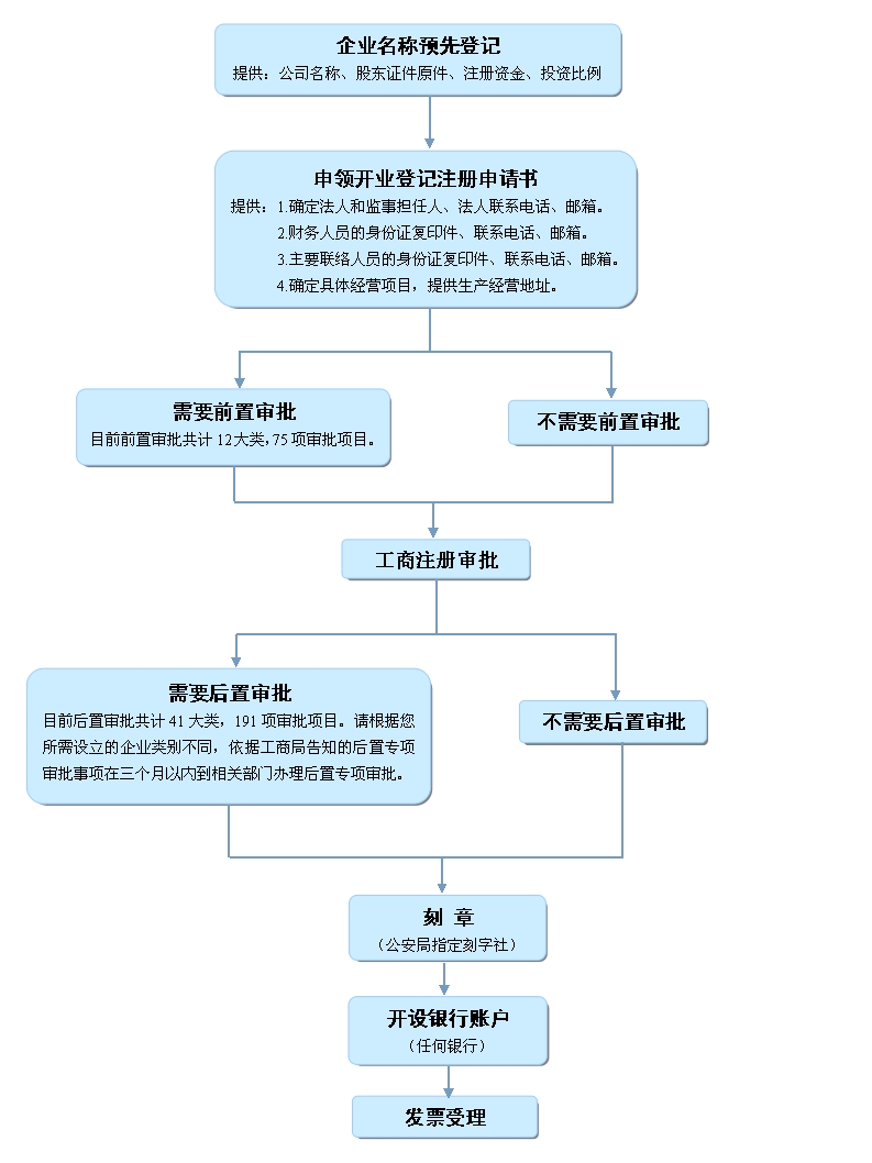 办证流程